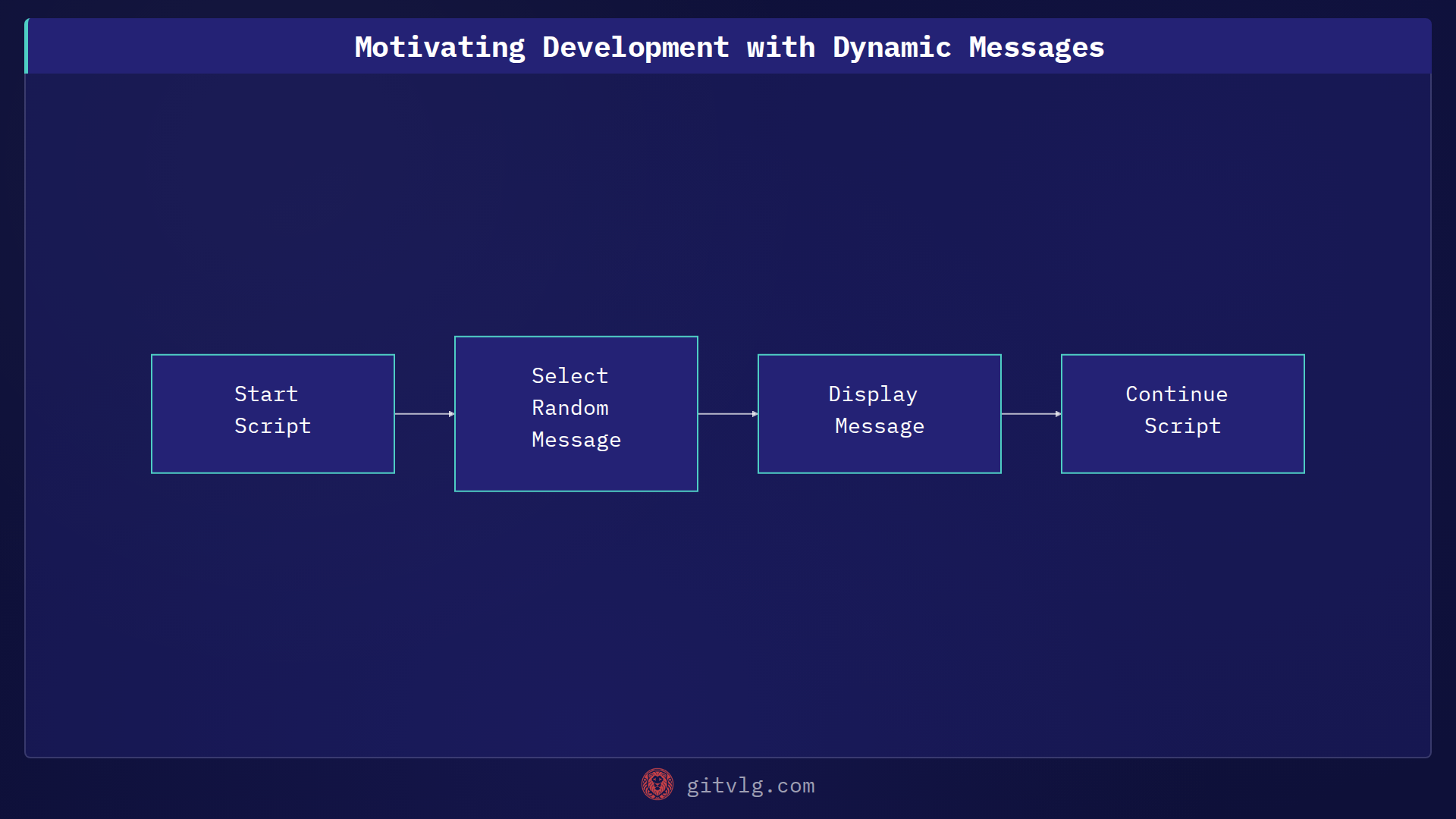 Motivating Development with Dynamic Messages
